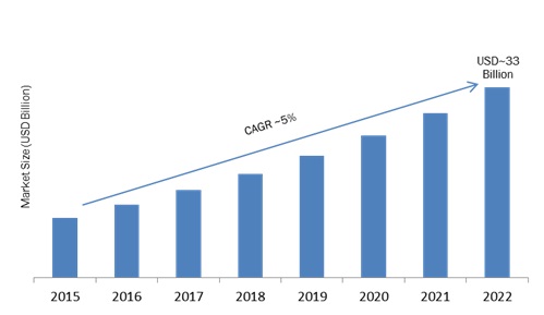 High Performance Computing Market 2017 to 2022 Global Key Vendors Analysis, Revenue, Trends and Forecast