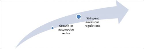 Spark Plugs Market: Industry Analysis, Demand, Trend and Global Forecast to 2022