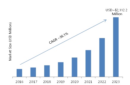 Millimeter Wave Technology Market Analysis, Future Growth, Business Prospects and Forecast to 2023
