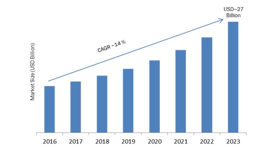 Mobile Value Added Services Market 2017 Global Trends, Size, Segments, Growth, Key Players and Drivers by Forecast to 2023