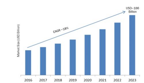 Mobility on Demand Market Analysis 2017-2023: Key Findings, Regional Analysis, Key Players Profiles and Future Prospects