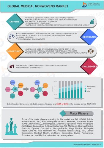 Global Medical Nonwovens Market  2017 Global Analysis By key Players  3M, KCWW, Halyard Health, Inc., Forecast to 2024