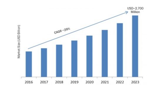Global Robotic Process Automation Market Trends, Size, Growth, Supply, Demand and Analysis by Forecast to 2023