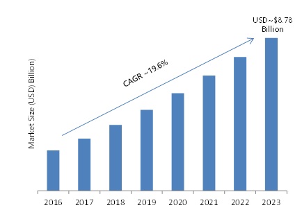 Two-Factor Authentication Market Emerging Trends, Leading Players, Analytical Insights to 2023