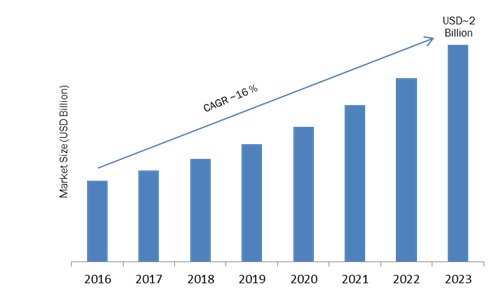 Wi-Fi Range Extender Market is Expected to Witness a Steady Growth during 2017 – 2023