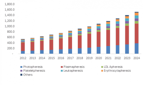 Apheresis Equipment Market worth over $4.5 billion by 2024