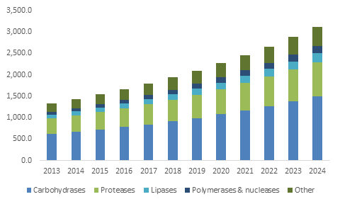 Enzymes Market to cross $10.7 billion at a CAGR of 8% by 2024