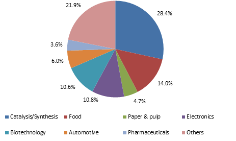Ionic Liquids Market to witness highest CAGR of 22% over 2016-2022