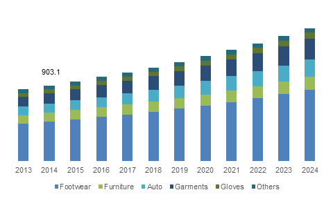 Leather Chemicals Market to register significant gains over 2017-2024