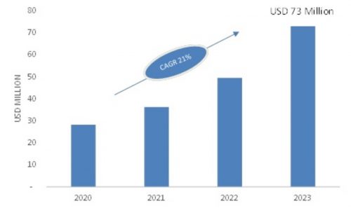 5G Technology Market 2017: Company Profiles, Market Segments, Landscape and Demand by Forecast to 2023