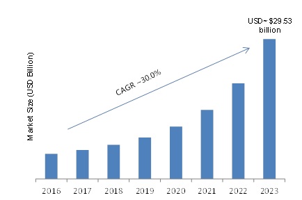 Global Analytics of Things Market Analysis, Size, Share, Growth and Trends by Forecast to 2023