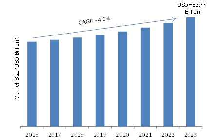CNC Controller Market Analysis 2017-2023: Key Findings, Regional Analysis, Key Players Profiles and Future Prospects
