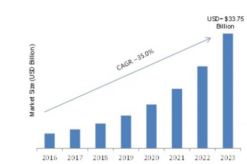 Edge Computing Market 2017 to 2023 – Market Share, Growth, Segments, Competitor Landscape, Key Players, Trends and Forecasts