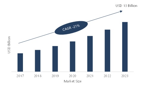 Cloud Engineering Market 2017: Industry Survey, Leading Players Analysis and Forecast 2023