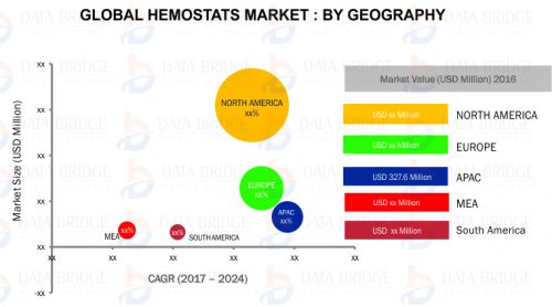 Global Hemostats Market Present Status and Growth Prospects worth USD 4.5 Billion by 2024