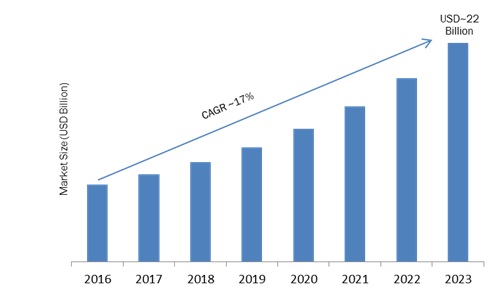 Haptic Technology Market: Industry Survey, Market Size, Competitive Trends, Outlook And Forecasts 2023