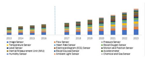 Connectivity IC Generates Highest Revenue for the Global IoT Chip Market