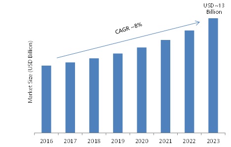 Industrial Lighting Market Report on Global Industry by Players, Types and Applications and Forecast 2017-2023