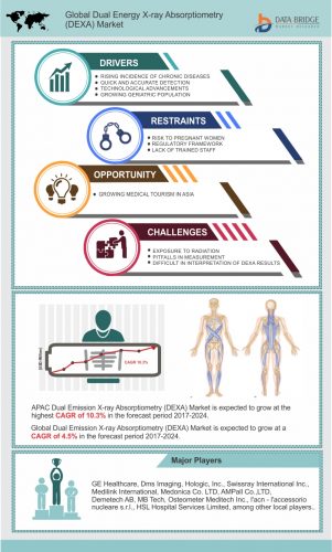 Dual Emission X-Ray Absorptiometry (DEXA) Equipment Market Expected to Reach $370.3 million by 2024