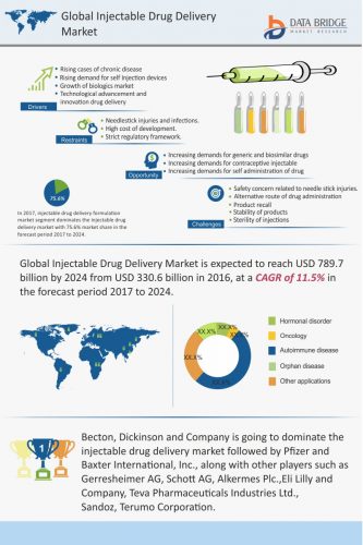 Global Injectable Drug Delivery Market is predicted to Grow Approximately at 11.5% CAGR by 2024