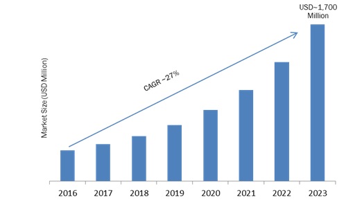 Global Innovation Management Market Analysis, Size, Segments, Top Key Players, Drivers and Trends by Forecast to 2023