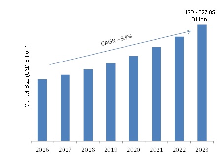 Machine 2 Machine (M2M) Connections Market Analysis 2017-2023: Key Findings, Regional Analysis, Key Players Profiles and Future Prospects