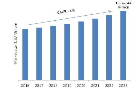 Noise Monitoring System Market Trends, Major Companies Analysis, Global Forecast 2023