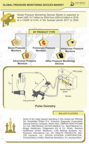 Global Pressure Monitoring Devices Market Size & Worth USD 10.7 Billion With CAGR of 6.4% by 2024