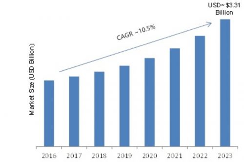 SMS Firewall Market 2017 Analysis, Segments, Size, Share, Growth and Trends by Forecast to 2023