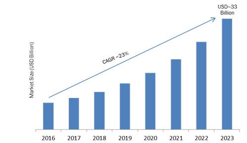 Smart Home Appliances Market is estimated to grow at a CAGR of 23% by Forecast to 2023