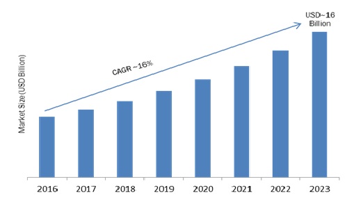 Global Talent Management Software Market Size, Segments, Competitors Strategy, Regional Analysis and Growth by Forecast to 2023