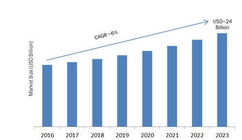 Vehicle to Vehicle (V2V) Communication Market Trends, CAGR Growth and Analytical Forecast 2023