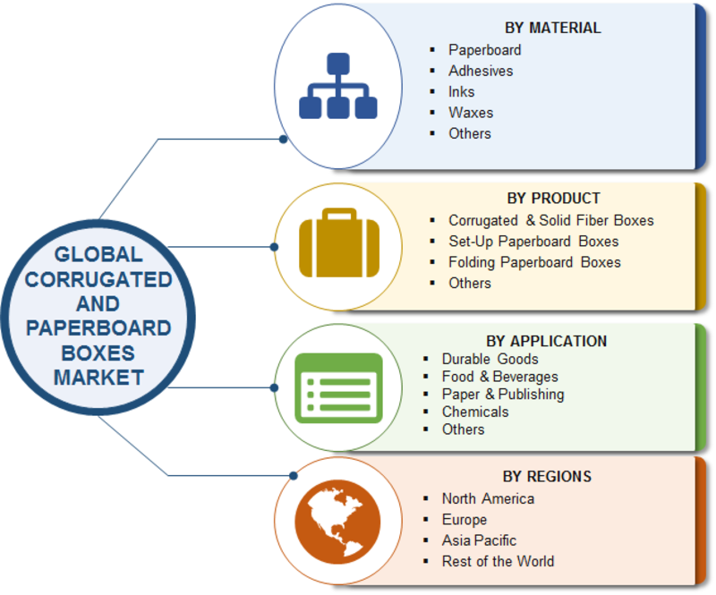 Corrugated And Paperboard Boxes Market 2019 Global Size, Share ...