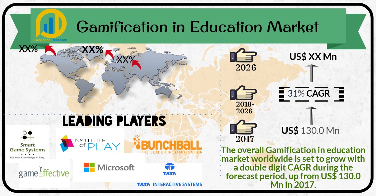 The next big trends in Gamification In Education Market 2026: Size ...