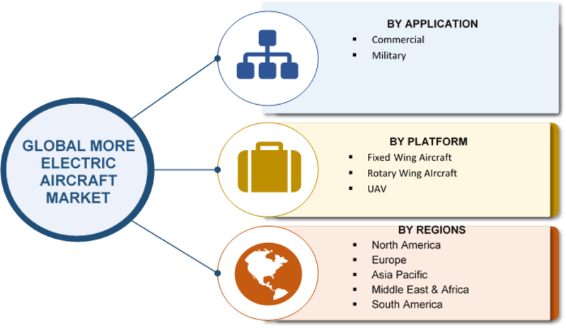 More Electric Aircraft Market 2019 Global Industry Overview By Size ...