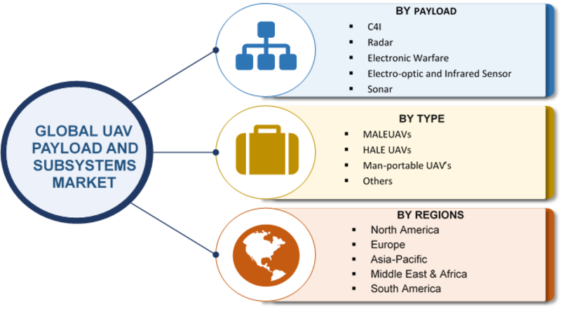 UAV Payload and Subsystems Market Global Industry Size, Share, Trends ...