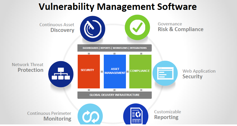 Vulnerability management is the practice of securing the confidential ...