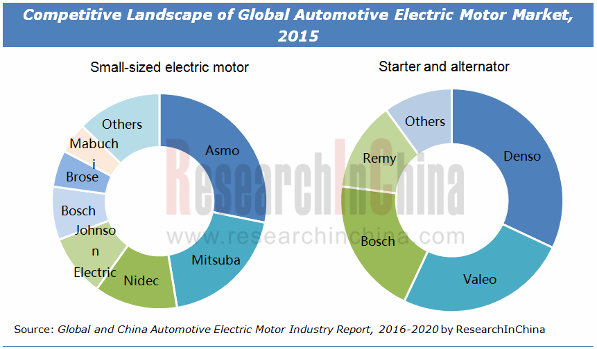 Automotive Electric Motor Market Size, Share and Industry Outlook 2016