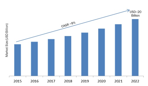 Global Automotive Led Lighting Market Overview Top Manufacturers The Growing Adoption Of Environment Hazard Free Vehicles And Efficient Power Utilization System Is Driving Automotive Led Lighting Market
