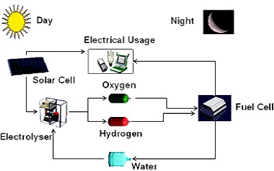 Regenerative Fuel Cell (RFC) Market: Report Covering Investment Feasibility, Company Profiles, Competitive Landscape, and Industry Chain Structure