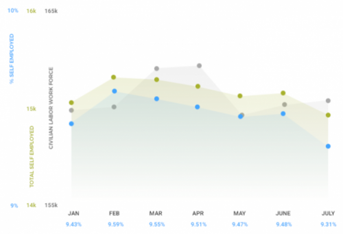 New Radly Bates Index, Shows Fall In Entrepreneurial Activity In US In July 2017