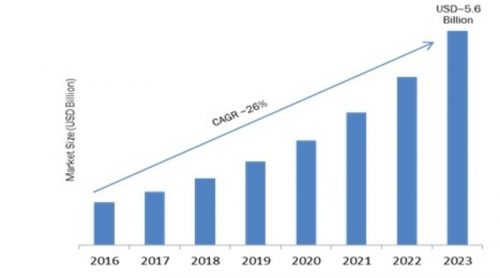 Cloud Communication Platform Market Top Key Players, Size, Share and Demand by Forecast to 2023