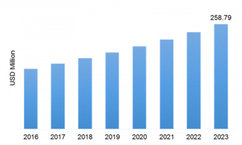 Dye Stuff Market is expected to witness a significant growth of USD ~ 258.79 million by 2023 with CAGR of ~8.3 %