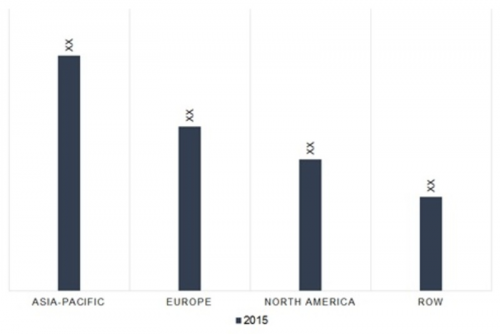 E-Coat Market is accounted to reach USD 4.1 billion by 2022 with a CAGR of 5.1%