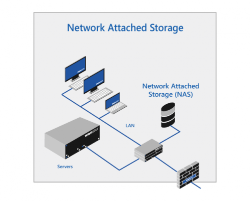 Network Attached Storage (NAS) Market: Substantial Market Insight 