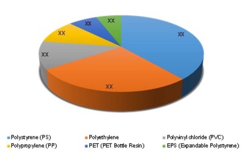 Polymer Resin Market is expected to cross USD 60 billion by 2016 with a