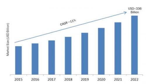 Public Safety Solution For Smart City Market – Challenges, Key Vendors, Segments, Drivers, Trends and Forecast to 2022