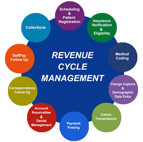 Diagram Of Healthcare Revenue Cycle Choice Image - How To 