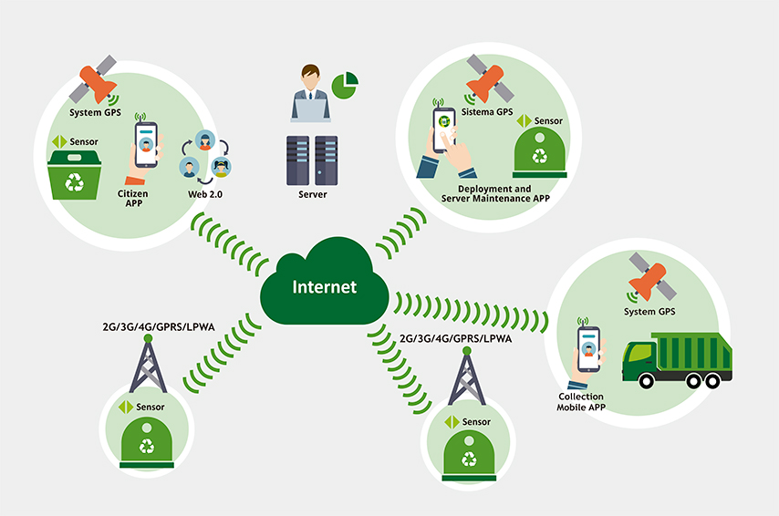 Система апп. Waste Management Technology. Waste Management System. Нарушения безопасности IOT рисунки.