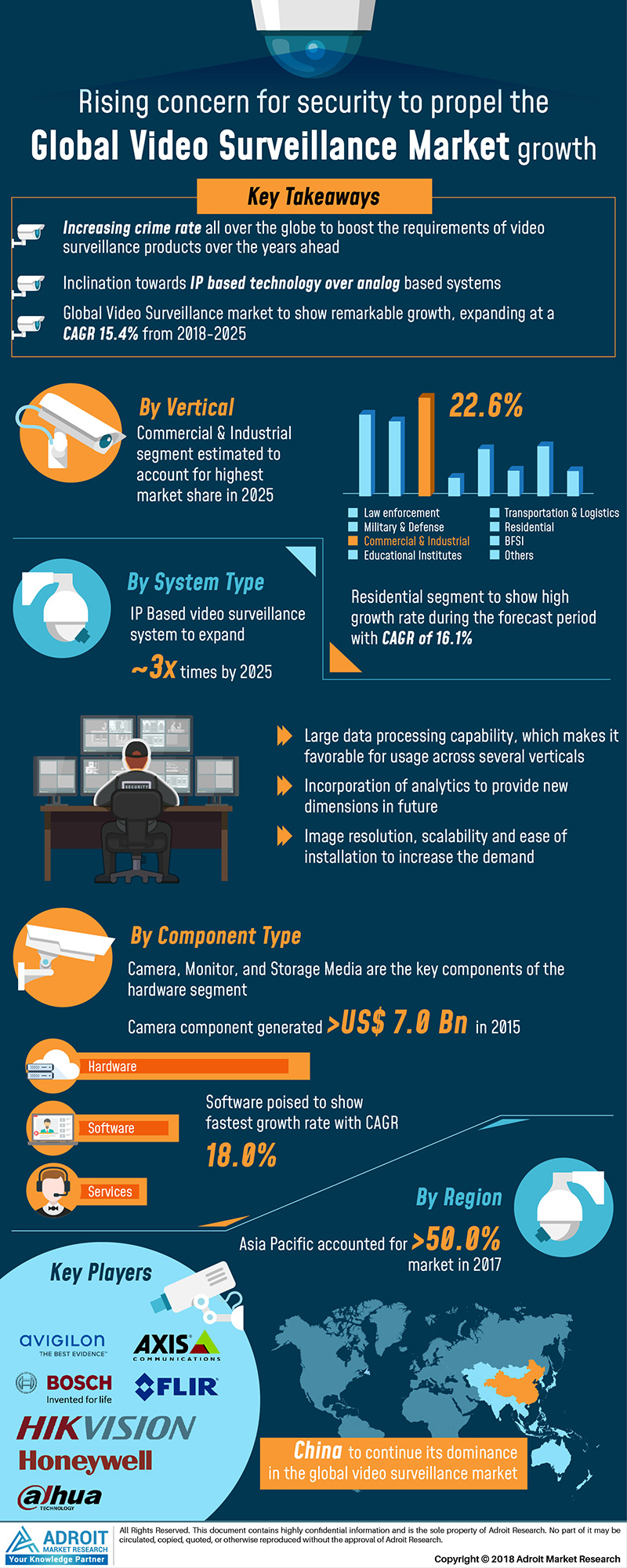 Global Video Surveillance Market 2018 Insights by Technology, Market